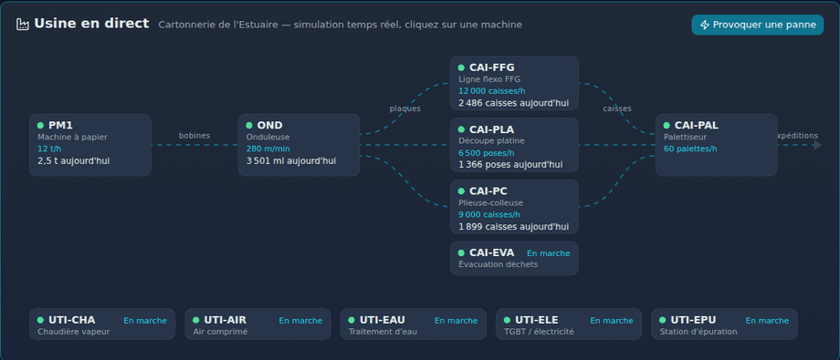 Tableau de bord EllioGMAO : synoptique animé de l'usine en temps réel